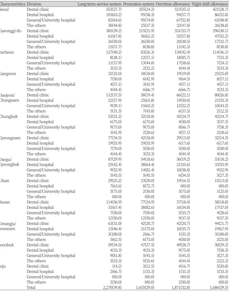 Table 8. Long-term service system, promotion system, overtime allowance, and night shift allowance depending on the  type of work organization by area                                                                                                          