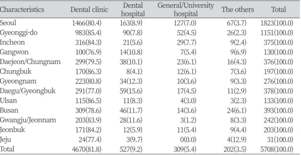 Table 2. Classification of work organization according to working area                         Unit: N(%) Characteristics Dental clinic Dental 