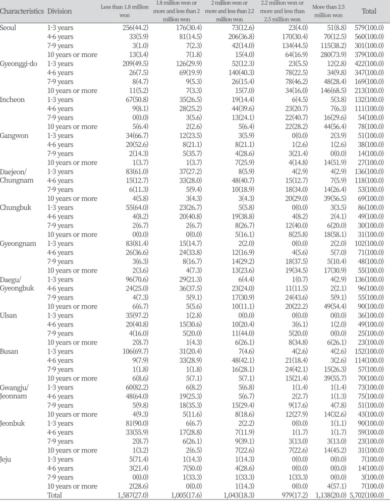 Table 3. Amount of salary received by regional classification                                                                                         Unit: N(%) Characteristics Division Less than 1.8 million 