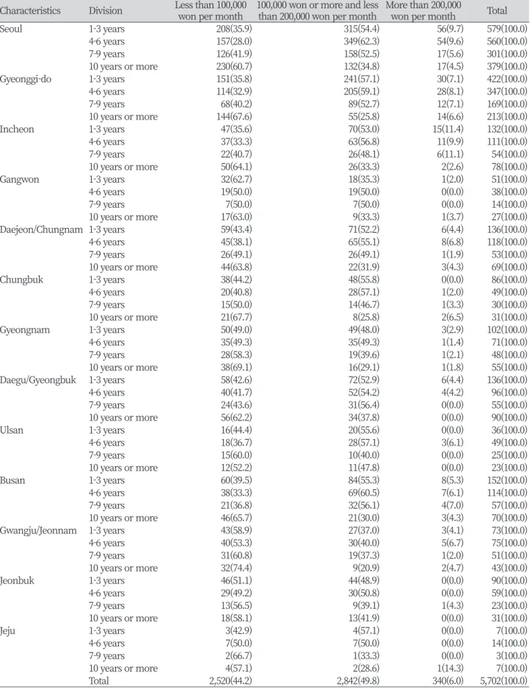 Table 4. Amount of increase in annual salary by year of service                                                                                        Unit: N(%) Characteristics Division Less than 100,000 