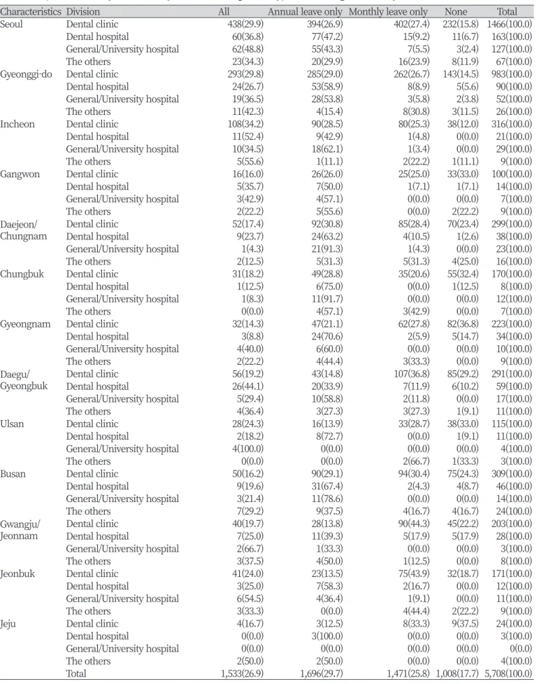 Table 5. Operate monthly and monthly leave according to the type of work organization by area                           Unit: N(%)