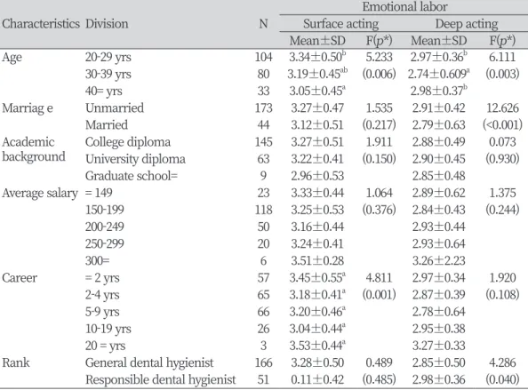 Table 3. Differences in the surface and deep acting of emotional labor according to the general  characteristics of clinical dental hygienist