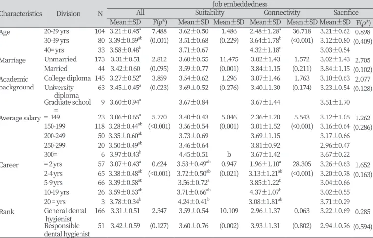 Table 4. Difference of job embeddedness according to general characteristics of clinical dental hygienist