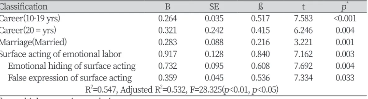 Table 6. Stepwise multiple regression analysis related factors of job embeddedness