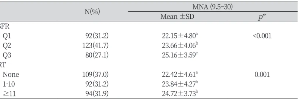 Table 2. MNA score according to salivary flow rate and remaining teeth of subjects