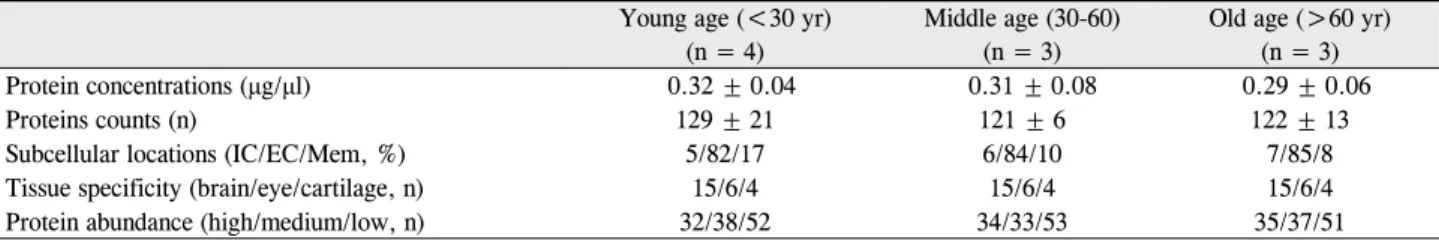 Table 2. Comparison of vitreous proteomes in donor eyes according to the ages Young age (<30 yr)