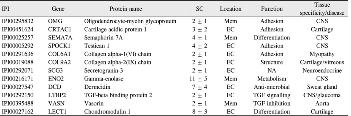 Table 3. Vitreous proteins newly identified in donor eyes by micro-RPLC-MS/MS