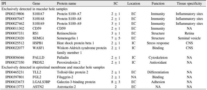 Table 4. Different profiles of vitreous proteins identified by micro-RPLC-LC-MS/MS in donor eye, epiretinal membrane and mac- mac-ular hole samples