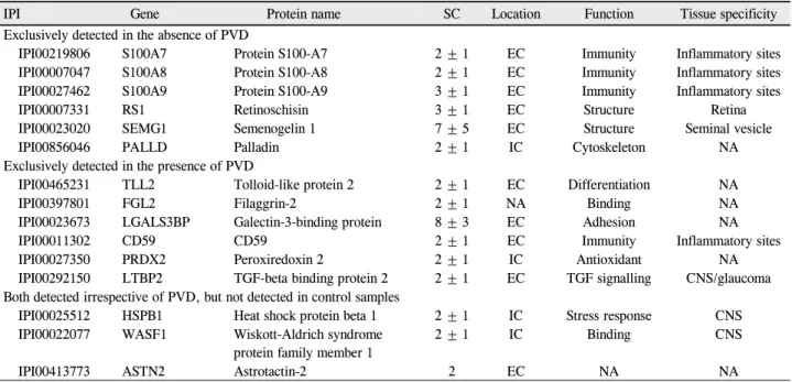 Table 5. Different profiles of vitreous proteins identified by micro-RPLC-LC-MS/MS according to the presence of posterior vitre- vitre-ous detachment