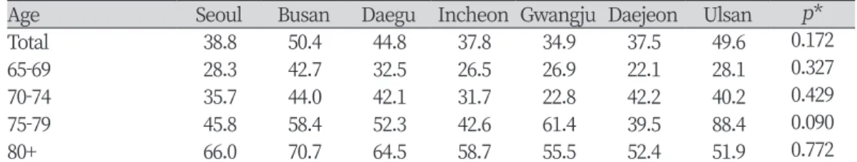 Table 7. Percentage of denture users by city