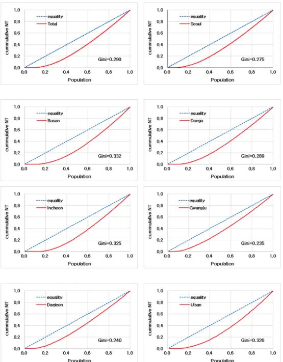 Fig. 1. Lorenz curve and Gini‘s coefficient by city (NT: Number of teeth)
