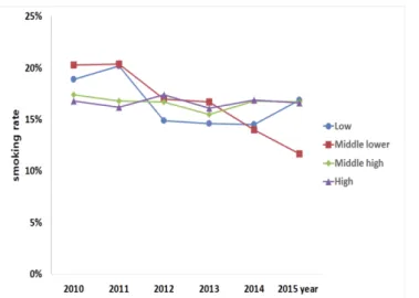 Fig. 3. Smoking trend based on tooth brushing frequency  Fig. 4. Smoking trend based on CPI