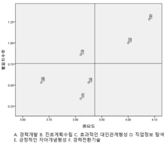 그림 3. 재학생의 The Locus for Focus 모델 결과 