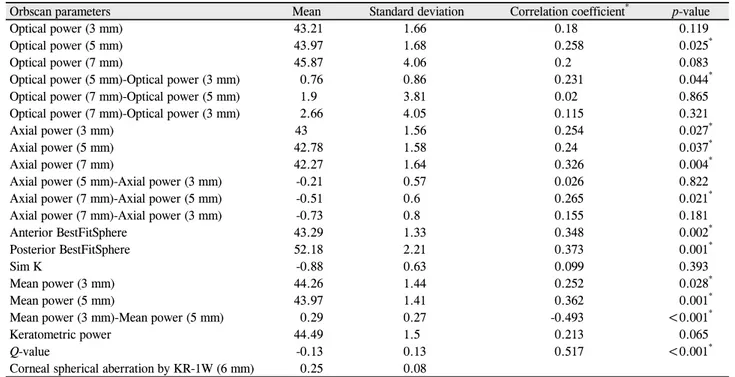 Table 1. Correlation analysis between corneal spherical aberration (from KR-1W) and topographic parameters (from Orbscan)