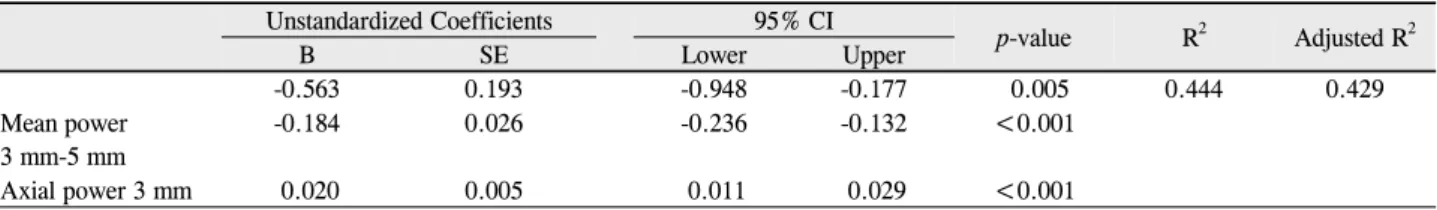 Figure 1. The scatter plot comparing the estimated corneal  spherical aberrations with the corneal spherical aberrations  measured by KR-1W .