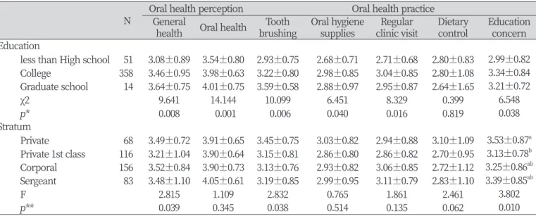 Table 1. Oral health perception and practice according to general characteristics 