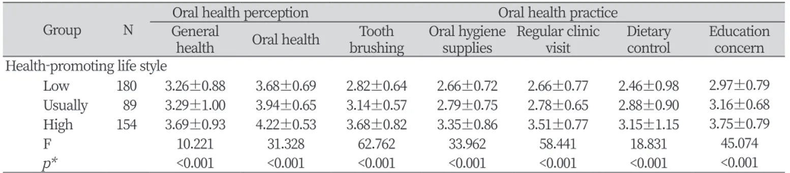Table 2. Oral health perception and practice according to health promoting life style level 