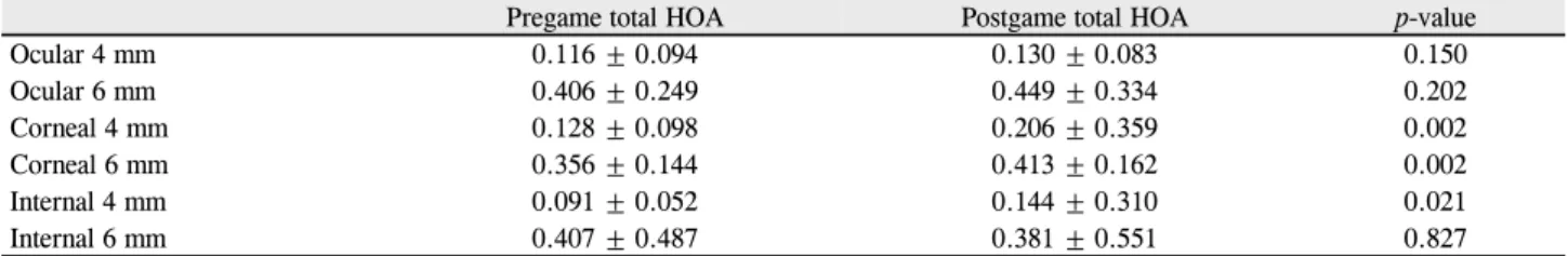 Table 3. The changes of ocular, corneal, and internal high order aberration before and after playing computer games