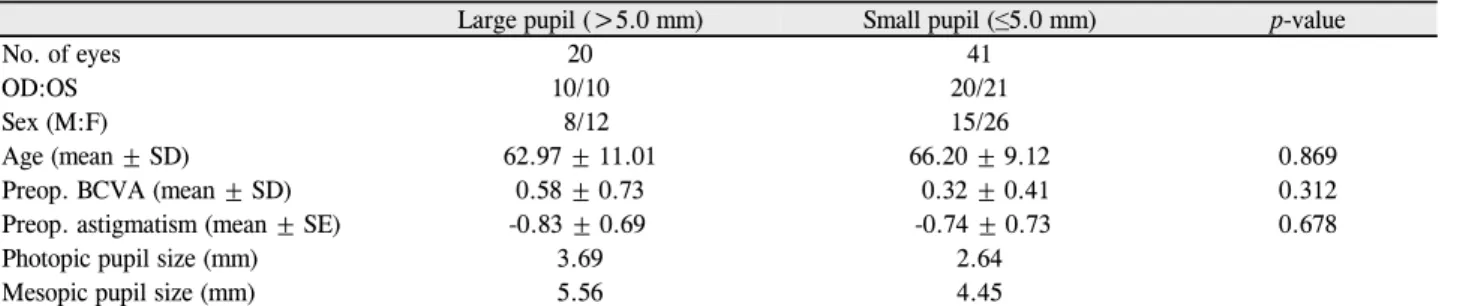 Table 1. Preoperative demographics of study groups
