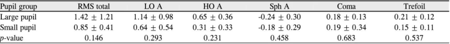 Table 6. Comparison of total ocular aberrations (µm) between two groups at 3.0 mm pupil zone