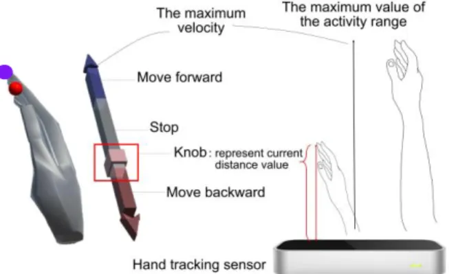 Figure 3: 가젯암 시스템의 가상의 손 인터페이스를 나타낸다. 가상의  손에는 보라색과 빨간색의 피드백 볼이 부착되어 있어 인터랙션의 사 용성을 높이며, 오른쪽 가상의 손에는 상태바가 부착되어 있어 손 추적  센서와 손의 거리를 확인할 수 있다