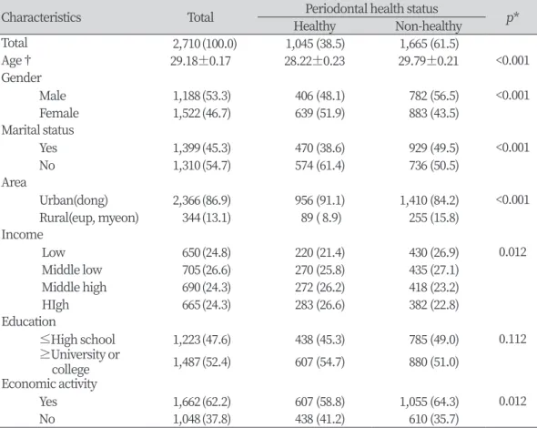 Table 1. Comparisons of sociodemographic characteristics according to periodontal health sta tus                                                                                                                                                   Unit: N(%) Ch