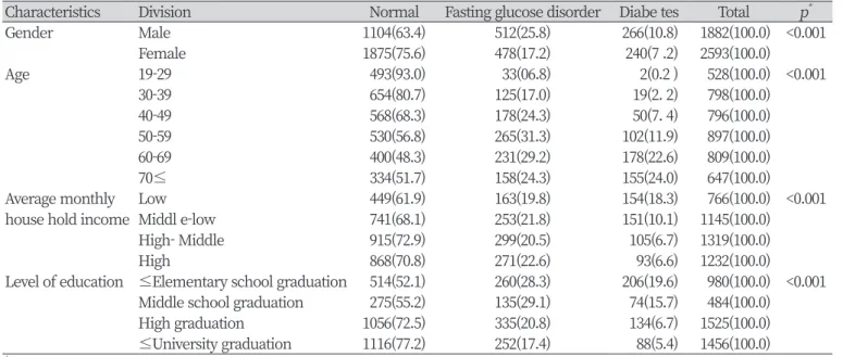Table 1. Prevalence of diabetes according to general characteristics
