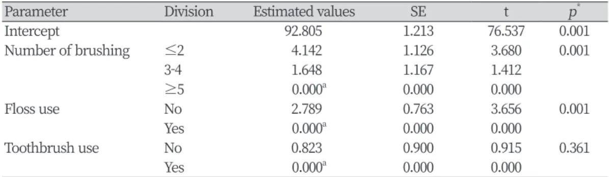 Table 3. Use of oral care products and relation to fasting glucose