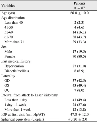 Table 1. Demographics of patients with acute angle-closure  glaucoma Variables Patients n = 87 Age (yrs) 66.0 ± 10.0 Age distribution    Less than 40 2 (2.3)    41-50 4 (4.6)    51-60  14 (16.1)    61-70 38 (43.7)    More than 71 29 (33.3) Sex    Male 17 (