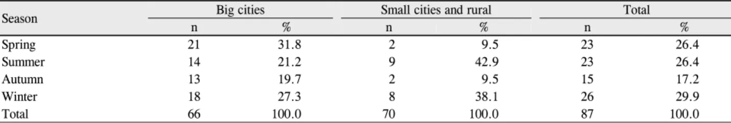 Figure 3. Seasonal variations of acute angle-closure glaucoma  in inhabited areas for 5 years (chi-square test for  in-dependence, p = 0.04)
