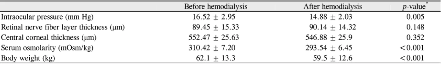 Table 2. Comparison of parameters before and after hemodialysis in patients with hemodialysis group 