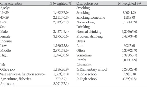 Table 1. General characteristics of subjects