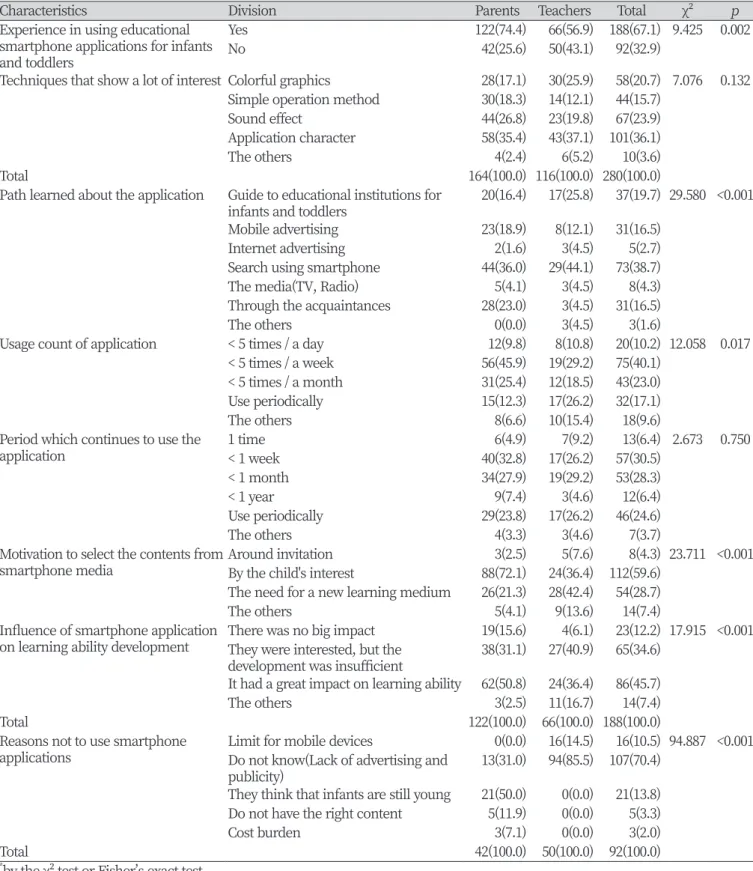 Table 3. Usage of mobile media