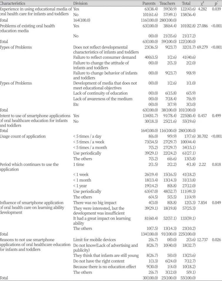 Table 4. Perception of smartphone application for oral health care education