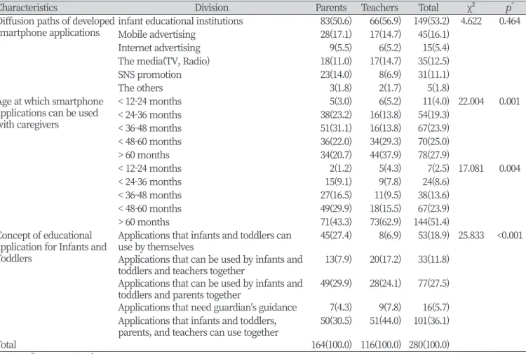 Table 5. Perception of educational smartphone application for infants and toddlers