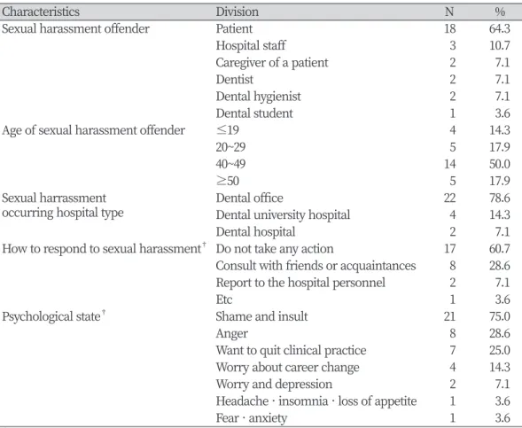 Table 2. Information related to victims with sexual harassment