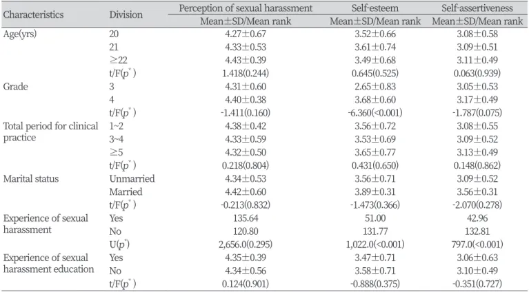 Table 3. Perception of sexual harassment, self-esteem, self-assertiveness to general characteristics