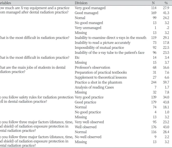 Table 3. Students' performance on dental radiation