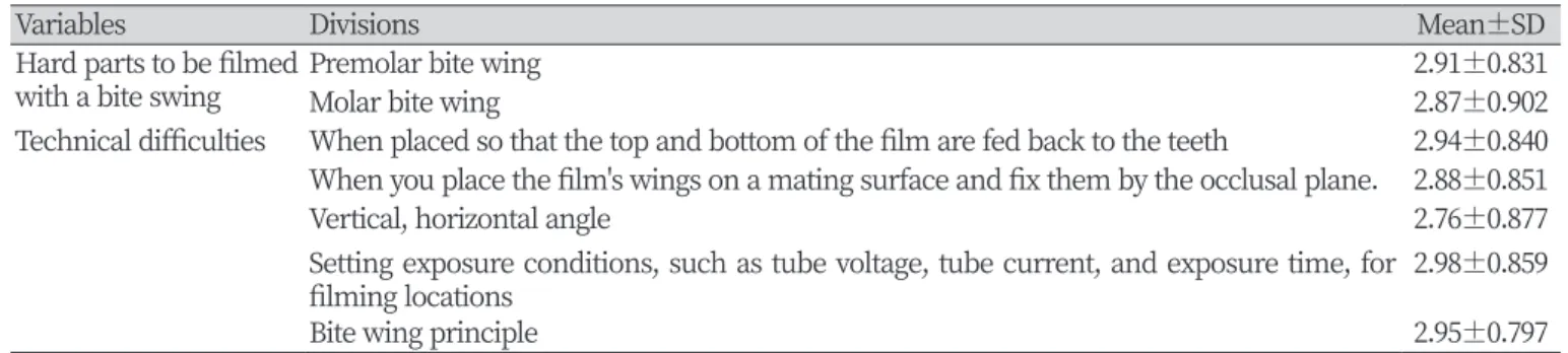 Table 6. Difficult parts and technically difficult parts of the phantom bite wing shooting