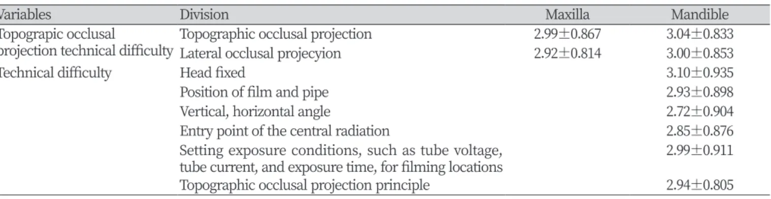 Table 7. Difficult technical parts of the phantom                                                                                                      Unit:  Mean±SD