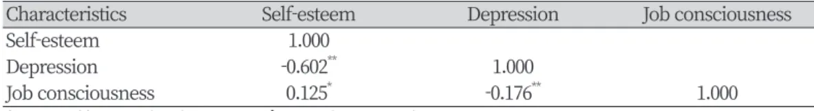 Table 4. Correlations between self-esteem, depression, and job consciousness