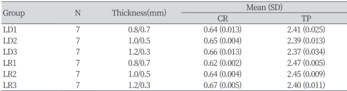 Table 2. CR and Translucency values of different core/veneer thickness                      Unit: M(SD)