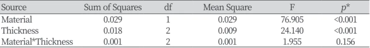 Table 5. Results of a 2-way ANOVA for mean TP values of different core/veneer thickness  (material and thickness) tested