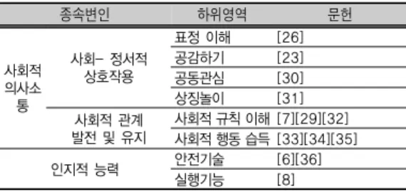 그림 1. Moor, Cheng, McGrath &amp; Powell(2005) 연구