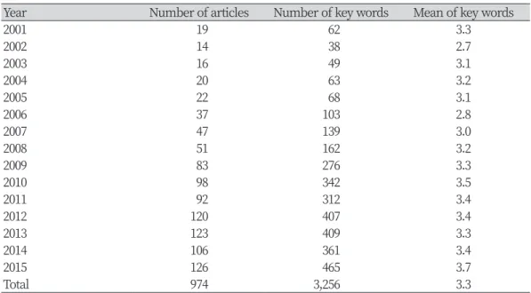 Table 1. Numbers of articles and author key words