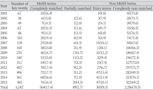 Table 3. Coincidence of author key words with MeSH                                                        Unit: N(%)