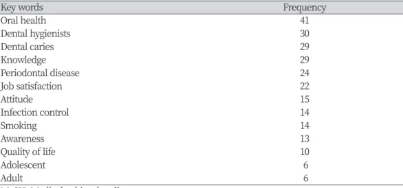 Table 4. Frequency of author key words in complete coincidence with MeSH