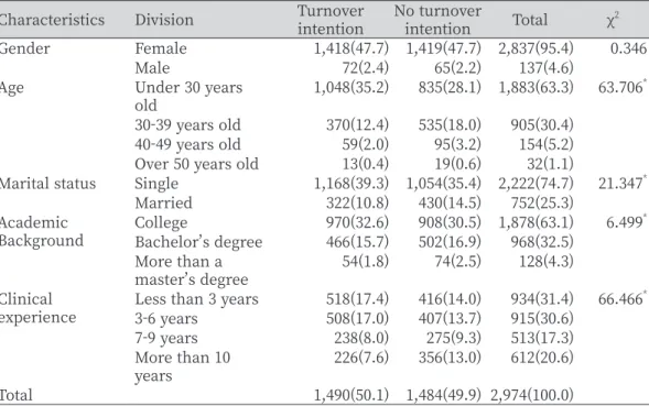Table 1. The difference in turnover intention according to the sociodemo graphic  characteristics of the subjects                                                                         Unit: N(%)