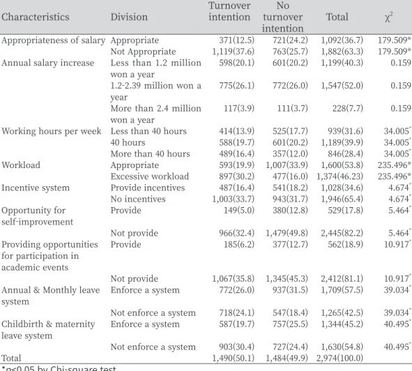 Table 2. Difference in turnover intention according to work environment and welfare  system of work organization                                                                            Unit: N(%)