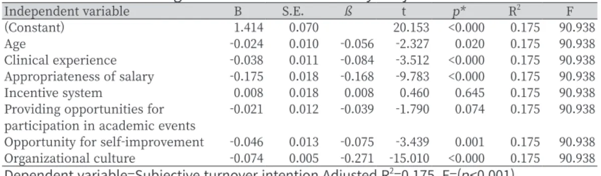 Table 4. Factors affecting turnover intention of study subjects